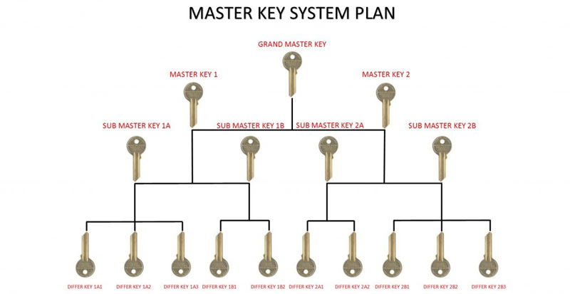 master key systems